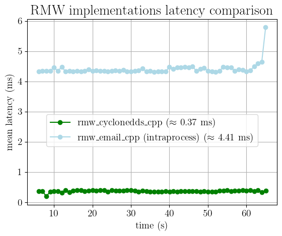 rmw_email_cpp's mean latency in intraprocess mode goes down to 4.41 ms
