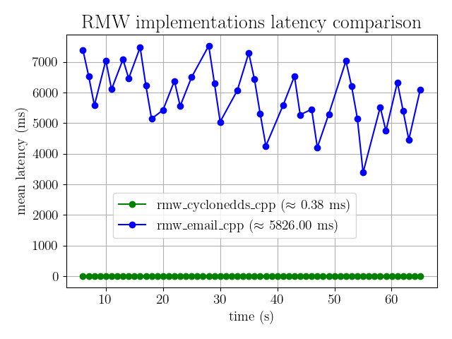 rmw_email_cpp's mean latency is way higher and more jittery compared to rmw_cyclonedds_cpp's