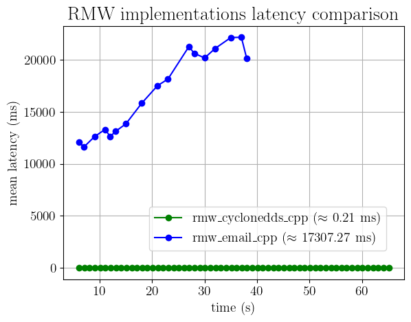 rmw_cyclonedds_cpp's mean latency is cut in half, while rmw_email_cpp's mean latency more than doubles